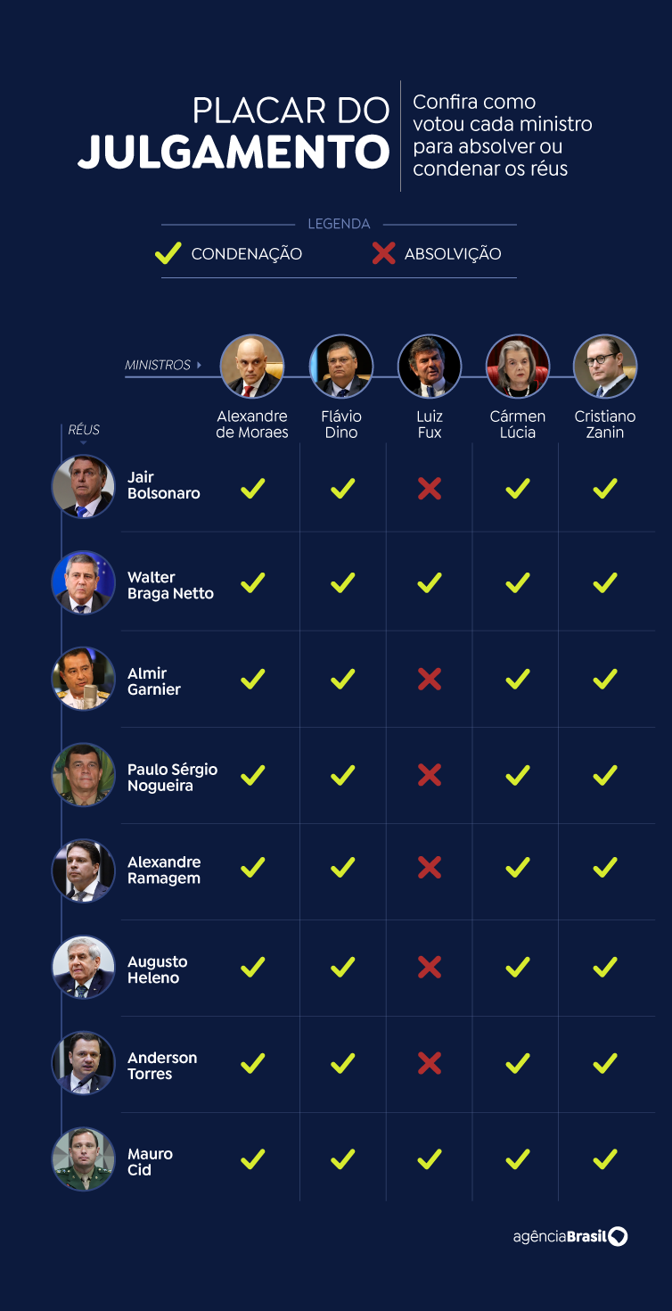 Arte Agência Brasil placar julgamento STF